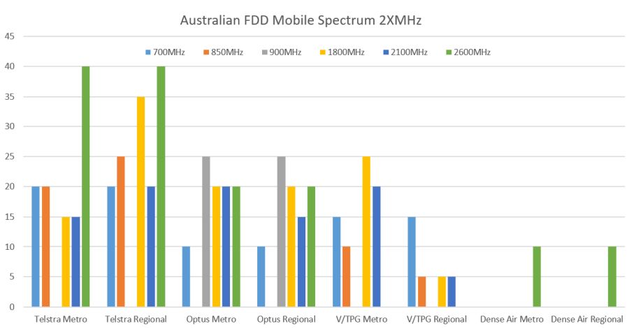 Australian FDD Spectrum Holdings