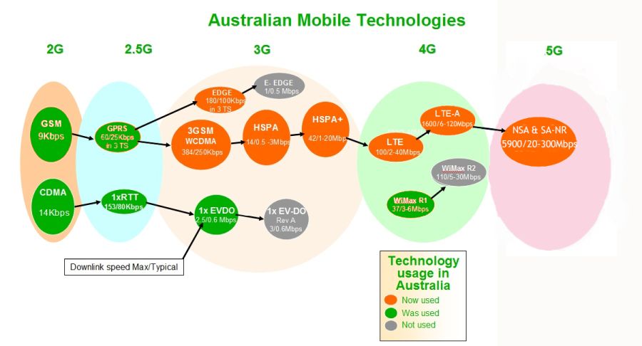 Australian Mobile Technologies 2022_900