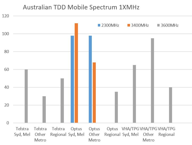 Australian TDD Spectrum Holdings