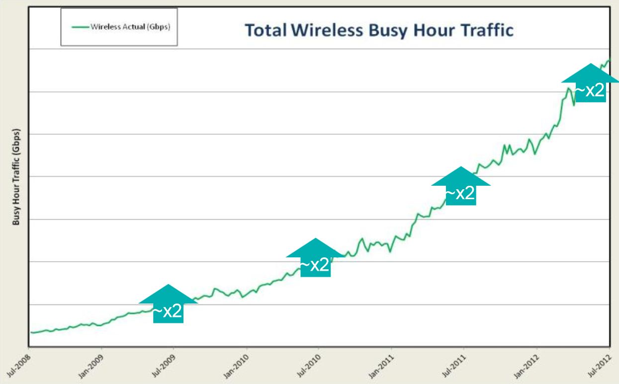 Telstra Mobile Data Growth by Year