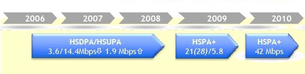 TelstraHSPAEvolution