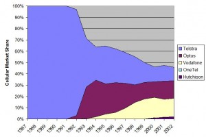 Market Share Showing Optus' Rapid Takeoff Via AMPS Churn