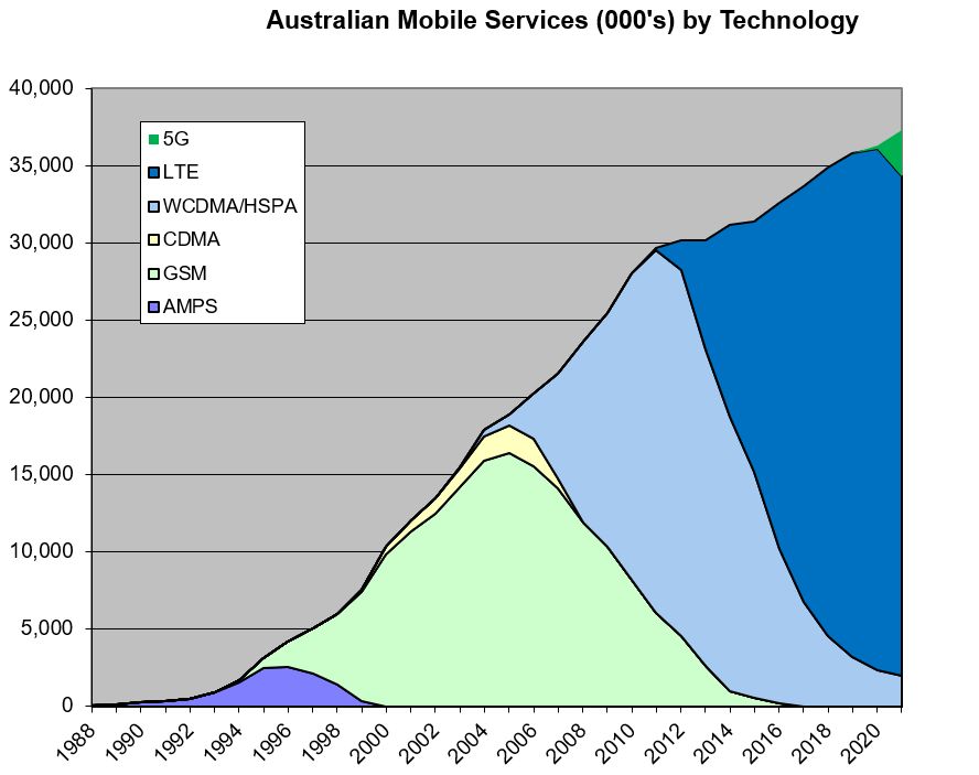 Australian Networks Share by Technology