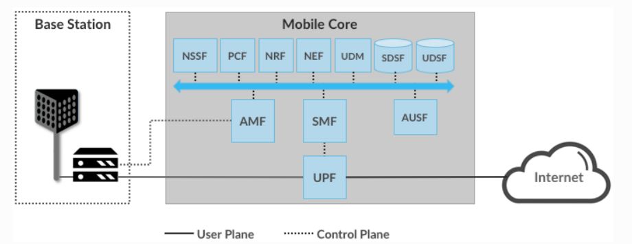 5G NR Core Block