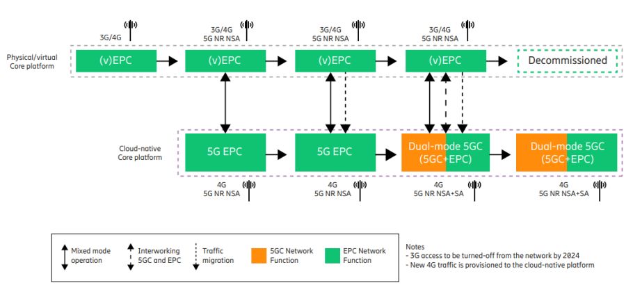 Ericsson Dual Mode 5G Core Stages