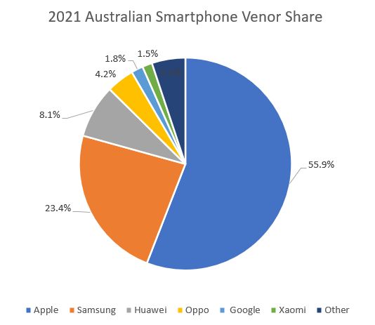 Pie Chart Aust Smartphone Share 2021